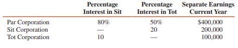 A schedule of intercompany investment interests and separate earnings for Par Corporation, Sit Corporation, and Tot Corporation is presented as follows:


REQUIRED:
1. Compute controlling interest share and noncontrolling interest share of consolidated net income assuming no investment differences between fair value and book value or unrealized profits.
2. Compute controlling interest share and noncontrolling interest share assuming $20,000 unrealized inventory profits on Tot’s sales to Sit and a $40,000 gain on Par’s sale of land to Sit.

