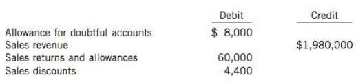 A series of unrelated situations follow:
1. Atlantic Inc.'s unadjusted trial balance at December 31, 2014, included the following accounts:
2. An analysis and aging of Central Corp.’s accounts receivable at December 31, 2014, disclosed the following:
3. Western Co. provides for doubtful accounts based on 4.5% of credit sales. The following data are available for 2014:
4. At the end of its first year of operations, on December 31, 2014, Pacific Inc. reported the following information:
5. The following accounts were taken from Northern Inc.’s unadjusted trial balance at December 31, 2014:

Instructions
(a) For situation 1, Atlantic estimates its bad debt expense to be 1.5% of net sales. Determine its bad debt expense for 2014.
(b) For situation 2, what is the net realizable value of Central Corp.'s receivables at December 31, 20 14?
(c) For situation 3, what is the balance in Allowance for Doubtful Accounts at December 31, 2014?
(d) For situation 4, what is the balance in accounts receivable at December 31, 2014, before subtracting the allowance for doubtful accounts?
(e) For situation 5, if doubtful accounts are 7% of accounts receivable, what is the bad debt expense amount to be reported for 2014?

