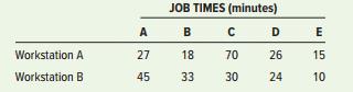 A shoe repair operation uses a two-step sequence that all jobs in a certain category follow. All jobs can be split in half at both stations. For the group of jobs listed:
a. Find the sequence that will minimize total completion time.
b. Determine the amount of idle time for workstation B.
c. What jobs are candidates for splitting? Why? If they were split, how much would idle time and make span time be reduced?


