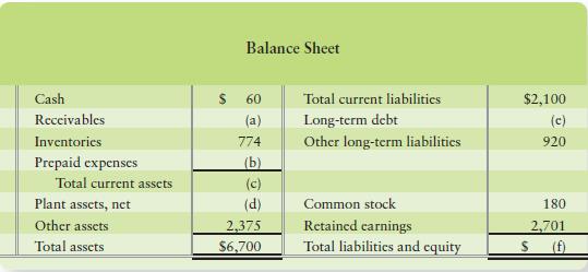 A skeleton of Westview Country Florist’s balance sheet appears as follows (amounts in thousands):


Use the following ratio data to complete Westview Country Florist’s balance sheet:
a. Debt ratio is 0.57.
b. Current ratio is 1.20.
c. Quick (acid-test) ratio is 0.20.


