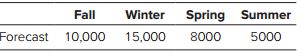 A small textile company makes several types of sweaters. Demand is very seasonal, as shown by the following quarterly demand estimates. Demand is estimated in terms of standard hours of production required.


An hour of regular time costs the company $12. Employees are paid $18 per hour on overtime, and labor can be subcontracted from the outside at $14 per hour. A maximum of 1000 overtime hours is available in any month. A change in the regular level of production (increase or decrease) incurs a onetime cost of $5 per hour for adding or subtracting an hour of labor. It costs 2 percent per month to carry an hour of finished work in inventory. Materials and overhead costs in inventory are equal to the direct labor costs. At the beginning of the fall quarter, there are 5000 standard hours in inventory and the workforce level is equivalent to 10,000 standard hours.
a. Suppose management sets the level of regular workers for the year equal to the average demand and subcontracts out the rest. What is the cost of this strategy?
b. What is the cost of a chase strategy?

