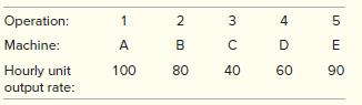 A steel product is manufactured by starting with raw material (carbon steel wire) and then processing it sequentially through five operations using machines A to E, respectively (see following table). This is the only use that the five machines are put to. The hourly rates for each machine are given in the table.


Consider the following questions.
a. What is the maximum output per hour of the steel product?
b. By how much would the output be improved if the output of B was increased to 90 per hour?
c. By how much would the output be improved if the output for C was increased to 50 per hour?
d. By how much would the output be improved if the output for C was increased to 70 per hour?
e. What is the effect on the system if machine A can only manage an output of 90 in one hour?
f. What is the effect on the system if machine C can only manage an output of 30 in one hour?
g. What is the effect on the system if machine B is allowed to drop to an output of 30 in one hour?

