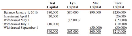 A summary of changes in the capital accounts of the Kat, Lyn, and Mol partnership for 2016, before closing partnership net income to the capital accounts, is as follows:


REQUIRED:
Determine the allocation of the 2016 net income to the partners under each of the following sets of independent assumptions:
1. Partnership net income is $60,000, and profit is divided on the basis of average capital balances during the year.
2. Partnership net income is $50,000, Kat gets a bonus of 10 percent of income for managing the business, and the remaining profits are divided on the basis of beginning capital balances.
3. Partnership net loss is $35,000, Mol receives a $12,000 salary, each partner is allowed 10 percent interest on beginning capital balances, and the remaining profits are divided equally.

