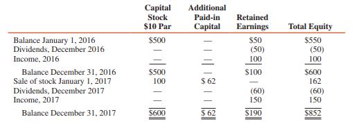 A summary of changes in the stockholders’ equity of Sun Corporation from January 1, 2016, to December 31, 2017, appears as follows (in thousands):


Pam Corporation purchases 40,000 shares of Sun’s outstanding stock on July 1, 2016, in the open market for $620,000 and an additional 10,000 shares directly from Sun for $162,000 on January 1, 2017. Any excess of investment fair value over book value is due to goodwill.

REQUIRED:
1. Determine the balance of Pam’s Investment in Sun account on December 31, 2016.
2. Compute Pam’s investment income from Sun for 2017.
3. Determine the balance of Pam’s Investment in Sun account on December 31, 2017.

