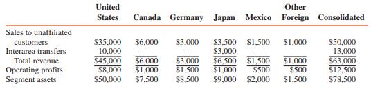 A summary of the segment operations of the Nog Corporation for the year ended December 31, 2016, follows:


1. For which of the following geographic areas will separate disclosures be required if only the 10 percent revenue test is considered?
a United States, Canada, and Japan
b United States and Canada
c United States and Japan
d United States, Canada, Germany, and Japan

2. For which of the following geographic areas will separate disclosures be required if only the 10 percent asset test is considered?
a United States
b United States and Canada
c United States, Japan, and Germany
d United States, Canada, Germany, and Japan

3. For which of the following geographic areas will separate disclosures be required if all relevant tests are considered?
a United States, Canada, Germany, and Japan
b United States, Germany, and Japan
c United States, Canada, and Japan
d United States and Canada

