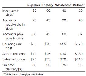 A supply chain has the following information:


a. Compute the total supply chain throughput time for all the entities from beginning to end.
b. Compute the cash-to-cash cycle time for each of the four entities separately. Based on this calculation, who is benefiting the most?
c. Compute the total delivered unit cost in the supply chain from beginning to end. How much profit is there in the supply chain?

