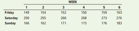 A tourist center is open on weekends (Friday, Saturday, and Sunday). The owner-manager hopes to improve scheduling of part-time employees by determining seasonal relatives for each of these days. Data on recent traffic at the center have been tabulated and are shown in the following table:


a. Develop seasonal relatives for the shop using the centered moving average method.
b. Develop seasonal relatives for the shop using the SA method (see Example 8B).
c. Explain why the results of the two methods correlate the way they do

