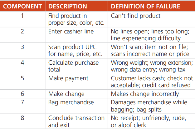 Solved A Typical Retail Transaction Consists Of Several Course Eagle 6753