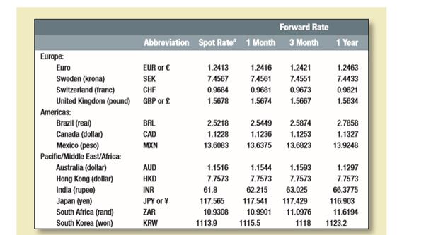 A U.S. company has committed to pay 10 million kronor to a Swedish company in one year. What is the cost (in present value) of covering this liability by buying kronor forward? The Swedish interest rate is .6%, and exchange rates are shown in Table 27.1. Briefly explain.
Table 27.1:

