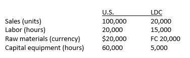 A U.S. manufacturing company operating a subsidiary in an LDC (less-developed country) shows the following results:

a. Calculate partial labor and capital productivity ﬁgures for the parent and subsidiary.
 Do the results seem misleading?
b. Compute the multifactor productivity ﬁgures for labor and capital together. Do the results             make more sense?
c. Calculate raw material productivity ﬁgures (units/$ where $1 = FC 10). Explain why these ﬁgures might be greater in the subsidiary.    

