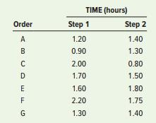 A wholesale grocery distribution center uses a two-step process to fill orders. Tomorrow’s work will consist of filling the seven orders shown. Determine a job sequence that will minimize the time required to fill the orders.


