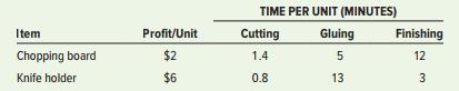 A wood products firm uses available time at the end of each week to make goods for stock. Currently, two products on the list of items are produced for stock: a chopping board and a knife holder. Both items require three operations: cutting, gluing, and finishing. The manager of the firm has collected the following data on these products.


The manager has also determined that, during each week, 56 minutes are available for cutting, 650 minutes are available for gluing, and 360 minutes are available for finishing.
a. Determine the optimal quantities of the decision variables if the goal is to maximize profit.
b. Which resources are not completely used by your solution? How much of each resource is unused?

