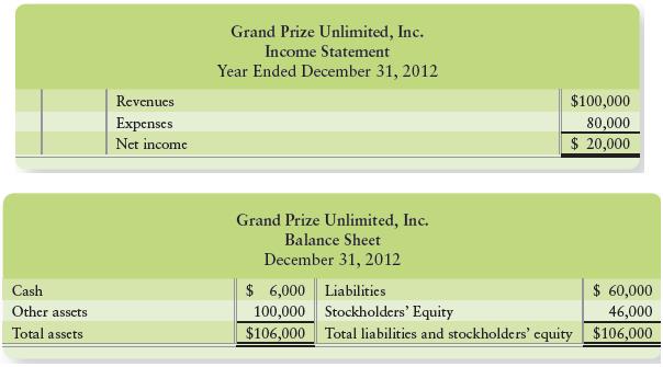 A year out of college, you have $10,000 to invest. A friend has started Grand Prize Unlimited, Inc., and she asks you to invest in her company. You obtain the company’s financial statements, which are summarized at the end of the first year as follows:


Visits with your friend turn up the following facts:
a. Grand Prize Unlimited delivered $140,000 of services to customers during 2012 and collected $100,000 from customers for those services.
b. Grand Prize recorded a $50,000 cash payment for software as an asset. This cost should have been an expense.
c. To get the business started, your friend borrowed $10,000 from her parents at the end of 2011. The proceeds of the loan were used to pay salaries for the first month of 2012. Since the loan was from her parents, your friend did not reflect the loan or the salaries in the accounting records.

Requirements
1. Prepare corrected financial statements.
2. Use your corrected statements to evaluate Grand Prize Unlimited’s results of operations and financial position.
3. Will you invest in Grand Prize Unlimited? Give your reason.

