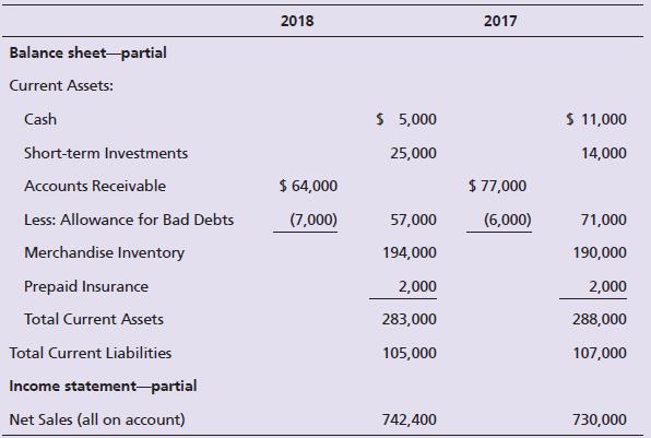 Abanaki Carpets reported the following amounts in its 2018 financial statements. The 2017 figures are given for comparison.


Requirements:
1. Calculate Abanaki’s acid-test ratio for 2018. (Round to two decimals.) Determine whether Abanaki’s acid-test ratio improved or deteriorated from 2017 to 2018. How does Abanaki’s acid-test ratio compare with the industry average of 0.80?
2. Calculate Abanaki’s accounts receivable turnover ratio. (Round to two decimals.) How does Abanaki’s ratio compare to the industry average accounts receivable turnover of 10?
3. Calculate the days’ sales in receivables for 2018. (Round to the nearest day.) How do the results compare with Abanaki’s credit terms of net 30?

