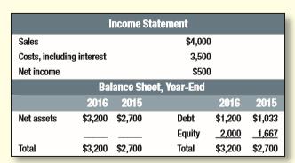 Abbreviated financial statements for Archimedes Levers are shown in Table 29.13 on the next page. If sales increase by 10% in 2017 and all other items, including debt, increase correspondingly, what must be the balancing item? What will be its value?
Table 29.13:

