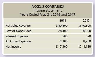 Accel’s Companies, a home improvement store chain, reported the following summarized figures:


Accel’s has 10,000 common shares outstanding during 2018.

Requirements:
1. Compute Accel’s Companies’ current ratio at May 31, 2018 and 2017.
2. Did Accel’s Companies’ current ratio improve, deteriorate, or hold steady during 2018?

