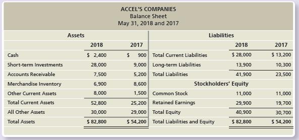 Accel’s Companies, a home improvement store chain, reported the following summarized figures:


Accel’s has 10,000 common shares outstanding during 2018.

Requirements:
1. Compute Accel’s Companies’ current ratio at May 31, 2018 and 2017.
2. Did Accel’s Companies’ current ratio improve, deteriorate, or hold steady during 2018?

