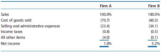 Access the investor relations or corporate information section of the websites of Dollar General (www.dollargeneral.com) and Macy’s Inc. (www.macysinc.com). Study the strategies of each firm. Examine the following common-size income statements and indicate which firm is likely to be Dollar General and which is likely to be Macy’s. Explain your reasoning. Indicate any percentages that seem inconsistent with their strategies.

