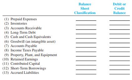 According to a recent Form 10-K report of Mattel, Inc., the company “designs, manufactures, and markets a broad variety of toy products worldwide.” Mattel’s brands include Barbie, Hot Wheels, FisherPrice toys, and American Girl brand dolls and accessories. The following are several of the accounts from a recent balance sheet:


Required:
 Indicate how each account normally should be categorized on a classified balance sheet. Use CA for current asset, NCA for noncurrent asset, CL for current liability, NCL for noncurrent liability, and SE for stockholders’ equity. Also indicate whether the account normally has a debit or credit balance.

