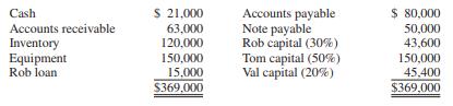 Account balances for the Rob, Tom, and Val partnership on October 1, 2016, are as follows:


The partners have decided to liquidate the business. Activities for October and November are as follows:

October
1. Rob is short of funds, and the partners agree to charge her loan to her capital account.
2. $40,000 is collected on the accounts receivable; $4,000 is written off as uncollectible.
3. Half the inventory is sold for $50,000.
4. Equipment with a book value of $55,000 is sold for $60,000.
5. The $50,000 bank note plus $600 accrued interest is paid in full.
6. The accounts payable are paid.
7. Liquidation expenses of $2,000 are paid.
8. Except for a $5,000 contingency fund, all available cash is distributed to partners at the end of October.

November
9. The remaining equipment is sold for $38,000.
10. Val accepts inventory with a book value of $20,000 and a fair value of $10,000 as payment for part of her capital balance. The rest of the inventory is written off.
11. Accounts receivable of $10,000 are collected. The remaining receivables are written off.
12. Liquidation expenses of $800 are paid.
13. Remaining cash, including the contingency fund, is distributed to the partners.

REQUIRED:
Prepare a statement of partnership liquidation for the period October 1 through November 30.

