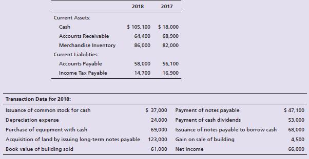 Accountants for Benson, Inc. have assembled the following data for the year ended December 31, 2018:


Prepare Benson’s statement of cash flows using the indirect method. Include an accompanying schedule of non-cash investing and financing activities.

