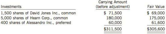 Activet Corporation, a Canadian-based international company that follows IFRS, including IAS 39, has the following securities in its portfolio of investments acquired for trading purposes and accounted for using the fair value through net income method on December 31, 2013:
In 2014, Activet completed the following securities transactions:
Mar. 1 Sold the 1.500 shares of David Jones Inc. common at $45 per share, less fees of $500.
Apr. 1 Bought 700 shares of Oberto Ltd. common at $75 per share, plus fees of $1,300.
Activet Corporation's portfolio of trading securities appeared as follows on December 31, 2014:

Instructions
Prepare the Activet Corporation general journal entries for the following assuming the company does not recognize and report dividends and other components of investment gains and losses separately:
(a) The December 31, 2013 adjusting entry
(b) The sale of the David Jones Inc. shares
(c) The purchase of the Oberto Ltd. shares
(d) The December 31, 2014 adjusting entry
