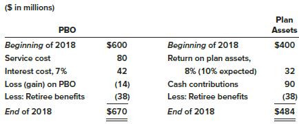 Actuary and trustee reports indicate the following changes in the PBO and plan assets of Douglas-Roberts Industries during 2018:
Prior service cost at Jan. 1, 2018, from plan amendment at the beginning of 2015 (amortization: $4 million per year) ………………………………………………………………………………………….. $28 million
Net loss—AOCI at Jan. 1, 2018 (previous losses exceeded previous gains) ……………… $80 million
Average remaining service life of the active employee group ……………………………………… 10 years
Actuary’s discount rate …………………………………………………………………………………………………. 7%


Required:
1. Determine Douglas-Roberts’s pension expense for 2018, and prepare the appropriate journal entries to record the expense.
2. Prepare the appropriate journal entry(s) to record any 2018 gains and losses.
3. Prepare the appropriate journal entry to record the cash contribution to plan assets.
4. Prepare the appropriate journal entry to record retiree benefits.

