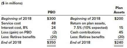 Actuary and trustee reports indicate the following changes in the PBO and plan assets of Lakeside Cable during 2018:
Prior service cost at Jan. 1, 2018, from plan amendment at the beginning of 2016 (amortization: $4 million per year) ………………………………………………………………………………………………….. $32 million
Net loss-pensions at Jan.1, 2018 (previous losses exceeded previous gains) ………………. $40 million
Average remaining service life of the active employee group 10 years Actuary’s discount rate ….. 8%


Required:
1. Determine Lakeside’s pension expense for 2018, and prepare the appropriate journal entries to record the expense as well as the cash contribution to plan assets and payment of benefits to retirees.
2. Determine the new gains and/or losses in 2018 and prepare the appropriate journal entry(s) to record them.
3. Prepare a pension spreadsheet to assist you in determining end of 2018 balances in the PBO, plan assets, prior service cost—AOCI, the net loss—AOCI, and the pension liability.
4. Assume the following actuary and trustee reports indicating changes in the PBO and plan assets of Lakeside Cable during 2019 ($ in millions):


Determine Lakeside’s pension expense for 2019, and prepare the appropriate journal entries to record the expense, the cash funding of plan assets, and payment of benefits to retirees.
5. Determine the new gains and/or losses in 2019, and prepare the appropriate journal entry(s) to record them.
6. Using T-accounts, determine the balances at December 31, 2019, in the net loss–AOCI and prior service cost–AOCI.
7. Confirm the balances determined in Requirement 6 by preparing a pension spreadsheet.

