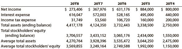 Addai Company has provided the following comparative information:


You have been asked to evaluate the historical performance of the company over the last five years.
Selected industry ratios have remained relatively steady at the following levels for the last five years:
____________________________20Y4–20Y8
Return on total assets ……………………………………….. 28%
Return on stockholders’ equity …………………………… 18%
Times interest earned …………………………………………. 2.7
Ratio of liabilities to stockholders’ equity ……………… 0.4

Instructions
1. Prepare four line graphs with the ratio on the vertical axis and the years on the horizontal axis for the following four ratios, rounding to one decimal place:
a. Return on total assets
b. Return on stockholders’ equity
c. Times interest earned
d. Ratio of liabilities to stockholders’ equity
Display both the company ratio and the industry benchmark on each graph. That is, each graph should have two lines.
2. Prepare an analysis of the graphs in (1).

