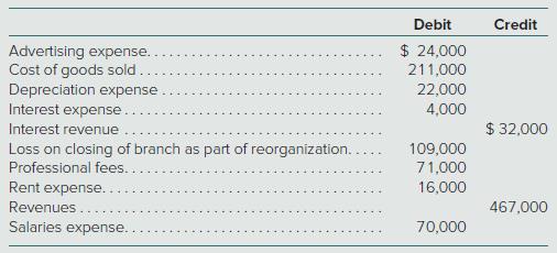 Addison Corporation is currently going through a Chapter 11 bankruptcy. The company has the following account balances for the current year. Prepare an income statement for this organization. The effective tax rate is 20 percent (realization of any tax benefits is anticipated).


