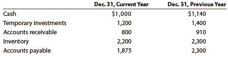 Adieu Company reported the following current assets and liabilities for December 31 for two recent years:


a. Compute the quick ratio on December 31 of both years.
b. Interpret the company’s quick ratio. Is the quick ratio improving or declining?

