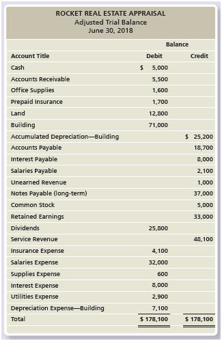 Adjusted trial balance of Rocket Real Estate Appraisal at June 30, 2018, follows:


Requirements:
1. Prepare the company’s income statement for the year ended June 30, 2018.
2. Prepare the company’s statement of retained earnings for the year ended June 30, 2018.
3. Prepare the company’s classified balance sheet in report form at June 30, 2018.
4. Journalize the closing entries.
5. Open the T-accounts using the balances from the adjusted trial balance, and postthe closing entries to the T-accounts.
6. Prepare the company’s post-closing trial balance at June 30, 2018.

