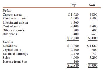 Adjusted trial balances for Pop and Son Corporations at December 31, 2016, are as follows (in thousands):


Pop purchased all the stock of Son for $3,200,000 cash on January 1, 2016, when Son’s stockholders’ equity consisted of $400,000 capital stock and $720,000 retained earnings. Son’s assets and liabilities were fairly valued except for inventory that was undervalued by $160,000 and sold in 2016, and plant assets that were undervalued by $320,000 and had a remaining useful life of four years from the date of the acquisition.

REQUIRED:
Prepare a consolidated balance sheet for Pop Corporation and Subsidiary at December 31, 2016.

