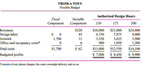 Adrian and Pells (AP) is an advertising agency that uses flexible budgeting for both planning and
control. One of its clients, Troika Toys, asked AP to prepare an ad campaign for a new toy. AP’s contract with Troika calls for paying AP $120 per design hour for between 150 and 200 hours. AP has a staff of ad campaign designers who prepare the ad campaigns. Customers are billed only for the time designer’s work on their project. Partner time is not billed directly to the customer.
As part of the planning process, Sue Bent, partner-in-charge of the Troika account, prepared the following flexible budget. “Authorized Design Hours” is the estimated range of time AP expects the job to require and what the client agrees to authorize.
AP’s executive committee reviewed Bent’s budget and approved it and the Troika contract. After some preliminary work, Troika liked the ideas so much it expanded the authorized time range to be between 175 and 250 hours.
Bent and her design team finished the Troika project. Two hundred and twenty design hours were logged and billed to Troika at the contract price ($120 per hour). Upon completion of the Troika campaign, the following revenues and costs had been accumulated:



TROIKA TOYS
Actual Costs Incurred
Revenue ($120 x 220) ………………………..$26,400
Design labor ………………………………………..10,320
Artwork ………………………………………………..4,350
Office and occupancy costs ……………………..1,690
Total costs …………………………………………$16,360
Profits ……………………………………………...$10,040

AP’s accounting manager keeps track of actual costs incurred by AP on each account. AP employs a staff of designers. Their average salary is $45 per hour. New designers earn less than the average; those with more experience earn more. The actual design labor costs charged to each project
are the actual hours times the designer’s actual hourly cost. Artwork consists of both in-house and
out-of-house artists who draw up the art for the ads designed by the designers. Office and occupancy costs consist of a charge per designer hour to cover rent, photocopying, and phones, plus actual long-distance calls, faxes, and overnight delivery services.
Required:
Prepare a table that reports on Sue Bent’s performance on the Troika Toys account and write a short memo to the executive committee that summarizes her performance on this project.

