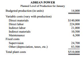 Adrian Power manufactures small power supplies for car stereos. The company uses flexible budgeting techniques to deal with the seasonal and cyclical nature of the business. The accounting department provided the accompanying data on budgeted manufacturing costs for the month of
January:
Actual operations for January are summarized as
Required:
a. Prepare a report comparing the actual operating results with the flexible budget at actual production.
b. Write a short memo analyzing the report prepared in (a). What likely managerial implications do you draw from this report? What are the numbers telling you?

