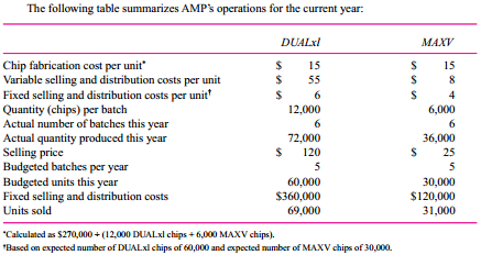 Advanced Micro Processors (AMP) has designed a new dual-core microprocessor, dubbed DUALxl. DUALxl microprocessors are produced on silicon wafers with 100 chips per wafer. Once fabricated,the wafer is cut into individual microprocessors (also called “chips”). Then each chip is mounted ona base encased in a protective epoxy coating and tested. Because of slight impurities in the silicon and other compounds used in producing the wafers, as well as small perturbations in the manufacturing equipment, 60 microprocessors meet the rigorous testing and can be sold as a DUALxl microprocessor. Thirty microprocessors have small defects that prevent them from being sold as DUALxl chips. But these microprocessors can be sold as MAXV microprocessors. Of the 100 chips, 10 are of no commercial value and are scrapped.
Two hundred wafers are produced in each batch that costs $270,000. Each batch of 20,000 chips
yields 12,000 DUALxl’s and 6,000 MAXV’s, and 2,000 chips are scrapped. The $270,000 batch cost is entirely variable. That is, producing one additional batch generates an “out-of-pocket” cash outflow of $270,000.
AMP sells the DUALxl chips for $120 and the MAXV chips for $25. The DUALxl and MAXV microprocessors are sold through separate selling and distribution channels that are separate
organizations.
Actual fixed selling and distribution costs were the same as budgeted total fixed selling and distribution costs ($360,000 and $120,000); the actual chip fabrication cost was the same as budgeted chip fabrication cost ($270,000); and the actual variable selling costs were the same as the budgeted amounts ($55 and $8). There were no beginning inventories of DUALxl or MAXV microprocessors.
Required:
a. Prepare individual income statements for DUALxl and MAXV microprocessors for the current year.
b. What are the inventory balances of DUALxl and MAXV microprocessors on AMP’s balance sheet at the end of the current year?
c. Analyze the relative profitability of the DUALxl and MAXV microprocessors based on their respective income statements prepared in part (a). What advice would you offer management?

