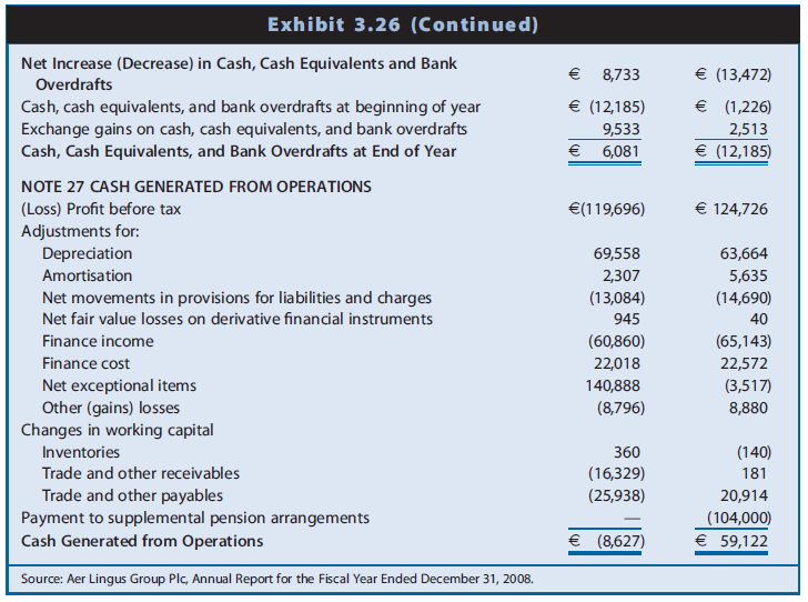 Aer Lingus is an international airline based in Ireland. Exhibit 3.26 provides the statement of cash flows for Year 1 and Year 2, which includes a footnote from the financial statements. Year 2 was characterized by weakening consumer demand for air travel due to a recession and record high fuel prices. In addition, Year 2 includes exceptional items totaling E141 million, which reflect a staff restructuring program for early retirement (E118 million), takeover defense costs due to a bid by Ryanair (E18 million), and other costs (E5 million).

REQUIRED
a. Based on information in the statement of cash flows, compare and contrast the cash flows for Years 1 and 2. Explain significant differences in individual reconciling items and direct cash flows.
b. The format of Aer Lingus’ statement of cash flows is the direct method, as evidenced by the straightforward titles used in the operating section. How is this statement

