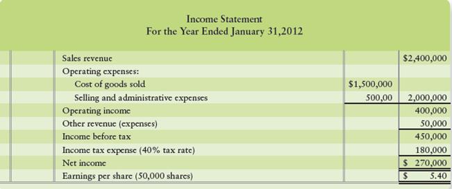 Aerostar, Inc., operates as a retailer of casual apparel. A recent, condensed income statement for Aerostar follows:


Requirements
1. Assume that the following transactions were inadvertently omitted at the end of the year. Using the categories in the table, indicate the effect of each of the transactions on each category. (Use + for increase, − for decrease, and NE for no effect). Provide dollar amounts for each column except Earnings per Share.


a. Purchased inventory on account from a German company. The price was 100,000 euros. The exchange rate of the euro was $1.47.
b. Sold inventory on account, $120,000 (cost of inventory, $75,000).
c. Corrected a $50,000 overstatement of depreciation expense from a previous year.
d. Paid the German company for the inventory purchased when the exchange rate was $1.50.
e. Distributed 5,000 shares in a 10% stock dividend. The market value of the stock was $50.
f. Recorded additional administrative expense, $5,000.
g. Recorded interest earned, $20,000.
h. Declared dividends on preferred stock, $50,000.
i. Issued additional 5,000 shares of common stock, $260,000.
2. Determine the amount of Operating Income, Income Before Tax, Net Income, and Earnings Per Share after recording these transactions.

