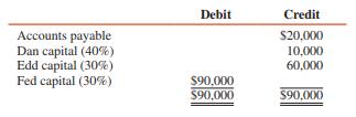 After all partnership assets were converted into cash and all available cash distributed to creditors, the ledger of the Dan, Edd, and Fed partnership showed the following balances:


The percentages indicated are residual profit- and loss-sharing ratios. Personal assets and liabilities of the partners are as follows:


The partnership creditors proceed against Fed for recovery of their claims, and the partners settle their claims against each other in accordance with UPA.

REQUIRED:
Prepare a schedule to show the phaseout of the partnership and final closing of the books.

