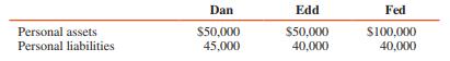 After all partnership assets were converted into cash and all available cash distributed to creditors, the ledger of the Dan, Edd, and Fed partnership showed the following balances:


The percentages indicated are residual profit- and loss-sharing ratios. Personal assets and liabilities of the partners are as follows:


The partnership creditors proceed against Fed for recovery of their claims, and the partners settle their claims against each other in accordance with UPA.

REQUIRED:
Prepare a schedule to show the phaseout of the partnership and final closing of the books.

