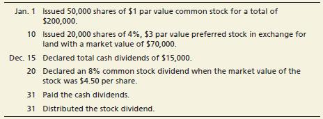 After looking into debt financing through notes, mortgage, and bonds payable, Canyon Canoe Company decides to raise additional capital for the planned business expansion. The company will be able to acquire cash as well as land adjacent to its current business location. Before the following transactions, the balance in Common Stock on January 1, 2021, was $136,000 and included 136,000 shares of common stock issued and outstanding. (There was no Paid-In Capital in Excess of Par—Common.) Canyon Canoe Company had the following transactions in 2021:


Requirements:
1. Journalize the transactions.
2. Calculate the balance in Retained Earnings on December 31, 2021. Assume the balance on January 1, 2021 was $4,250 and net income for the year was $417,000.
3. Prepare the stockholders’ equity section of the balance sheet as of December 31, 2021. There was no preferred stock issued prior to the 2021 transactions.

