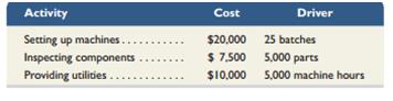 After reading an article about activity-based costing in a trade journal for the furniture industry,Adria Lopez wondered if it was time to critically analyze overhead costs at Success Systems. In a recent month, Adria found that setup costs, inspection costs, and utility costs made up most of its overhead. Additional information about overhead follows.


Overhead has been applied to output at a rate of 50% of direct labor costs. The following data pertain to Job 6.15.

Direct materials . . . . . . . . . . $2,500Direct labor . . . . . . . . . . . . . $3,500Batches. . . . . . . . . . . . . . . . . 2 batchesNumber of parts . . . . . . . . . 400 partsMachine hours . . . . . . . . . . . 600 machine hours
Required1. Classify each of its three overhead activities as unit level, batch level, product level, or facility level.2. What is the total cost of Job 6.15 if Success Systems applies overhead at 50% of direct labor cost?3. What is the total cost of Job 6.15 if Success Systems uses activity-based costing?4. Which approach to assigning overhead gives a better representation of the costs incurred to produce Job 6.15? Explain.

