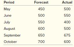 After using your forecasting model for six months, you decide to test it using MAD and a tracking signal. Here are the forecast and actual demands for the six-month period:


a. Find the tracking signal.
b. Decide whether your forecasting routine is acceptable.

