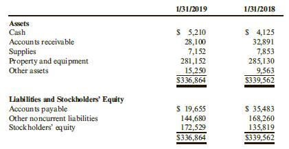 Agency Rent-A-Car Inc. rents cars to customers whose vehicles are unavailable due to accident, theft, or repair (‘‘Wheels while your car heals’’). The company has a fleet of more than 40,000 cars located at 700 offices throughout the United States and Canada. Its balance sheets at January 31, 2019, and January 31, 2018, contain the following information (all dollar amounts are stated in thousands of dollars):
Required:
1. What is the dollar amount of current assets and current liabilities at January 31, 2019? At January 31, 2018? What does this information tell you about the company’s liquidity?
2. Assume that stockholders were paid dividends of $21,000 during 2019 and that there were no other changes in stockholders’ equity

