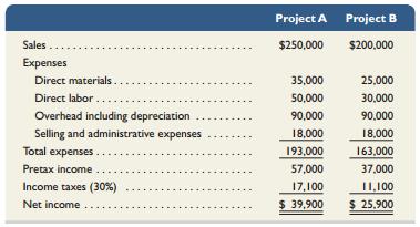 Aikman Company has an opportunity to invest in one of two projects. Project A requires a $240,000 investment for new machinery with a four-year life and no salvage value. Project B also requires a $240,000 investment for new machinery with a three-year life and no salvage value. The two projects yield the following predicted annual results. The company uses straight-line depreciation, and cash flows occur evenly throughout each year.


Required1. Compute each project’s annual expected net cash flows. (Round net cash flows to the nearest dollar.)2. Determine each project’s payback period. (Round the payback period to two decimals.)
3. Compute each project’s accounting rate of return. (Round the percentage return to one decimal.)
4. Determine each project’s net present value using 8% as the discount rate. For part 4 only, assume that cash flows occur at each year-end. (Round net present values to the nearest dollar.)
Analysis Component
5. Identify the project you would recommend to management and explain your choice.

