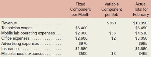 AirQual Test Corporation provides on-site air quality testing services. The company has provided the following data concerning its operations:

The company uses the number of jobs as its measure of activity. For example, mobile lab operating expenses should be $2,900 plus $35 per job, and the actual mobile lab operating expenses for February were $4,530.
The company expected to work 50 jobs in February, but actually worked 52 jobs.
Required:
Prepare a flexible budget performance report showing AirQual Test Corporation’s activity variances and revenue and spending variances for February.

