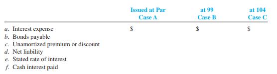 Akron Corporation, whose annual accounting period ends on December 31, issued the following bonds:
Date of bonds: January 1, 2011
Maturity amount and date: $100,000 due in 10 years
Interest: 10 percent per annum payable each June 30 and December 31
Date sold: January 1, 2011
Straight-line amortization is used.

Required:
1. Provide the following amounts to be reported on the December 31, 2011, financial statements:


2. Explain why items ( a ) and ( f ) in requirement (1) are different.
3. Assume that you are an investment adviser and a retired person has written to you asking, “Why should I buy a bond at a premium when I can find one at a discount? Isn’t that stupid? It’s like paying list price for a car instead of negotiating a discount.” Write a brief letter in response to the question.

