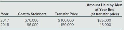 Alex, Inc., buys 40 percent of Steinbart Company on January 1, 2017, for $530,000. The equity method of accounting is to be used. Steinbart’s net assets on that date were $1.2 million. Any excess of cost over book value is attributable to a trade name with a 20-year remaining life. Steinbart immediately begins supplying inventory to Alex as follows:


Inventory held at the end of one year by Alex is sold at the beginning of the next. Steinbart reports net income of $80,000 in 2017 and $110,000 in 2018 and declares $30,000 in dividends each year. What is the equity income in Steinbart to be reported by Alex in 2018?
a. $34,050
b. $38,020
c. $46,230
d. $51,450

