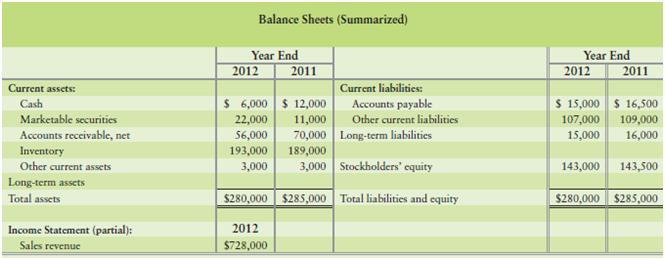 Algonquin, Inc., reported the following items at December 31, 2012, and 2011:


Requirements
1. Compute Algonquin’s
(a) Quick (acid-test) ratio and
(b) Days’ sales in average receivables for 2012. Evaluate each ratio value as strong or weak. Algonquin sells on terms of net 30 days.
2. Recommend two ways for Algonquin to speed up its cash flow from receivables.

