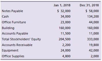 Alice Appliance Service had net income for the year of $58,500. In addition, the balance sheet reports the following balances:


Calculate the return on assets for Alice Appliance Service for the year ending December 31, 2018.

